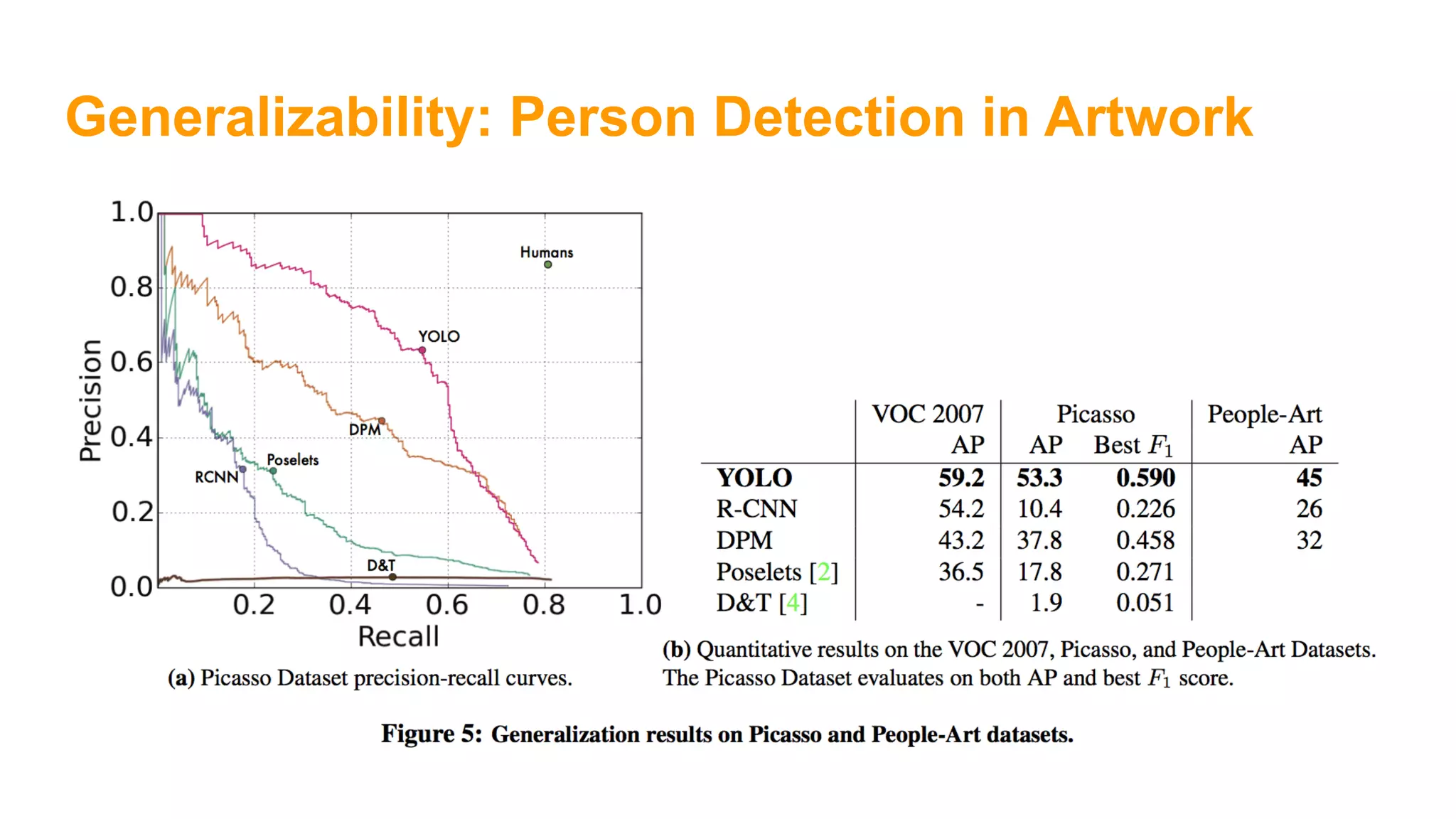 Generalizability: Person Detection in Artwork
 