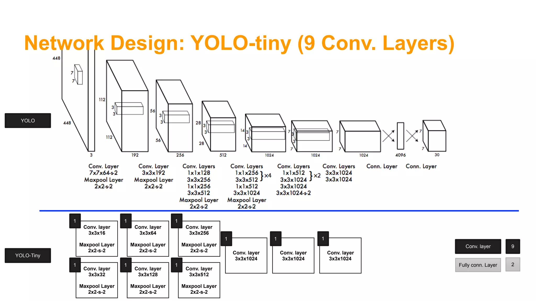 Network Design: YOLO-tiny (9 Conv. Layers)
Conv. layer
3x3x16
Maxpool Layer
2x2-s-2
Conv. layer
3x3x32
Maxpool Layer
2x2-s-2
Conv. layer
3x3x64
Maxpool Layer
2x2-s-2
Conv. layer
3x3x128
Maxpool Layer
2x2-s-2
Conv. layer
3x3x256
Maxpool Layer
2x2-s-2
Conv. layer
3x3x512
Maxpool Layer
2x2-s-2
Conv. layer
3x3x1024
Conv. layer
3x3x1024
Conv. layer
3x3x1024
9
2
Conv. layer
Fully conn. Layer
1
1
1
1
1
1
1 1 1
YOLO-Tiny
YOLO
 