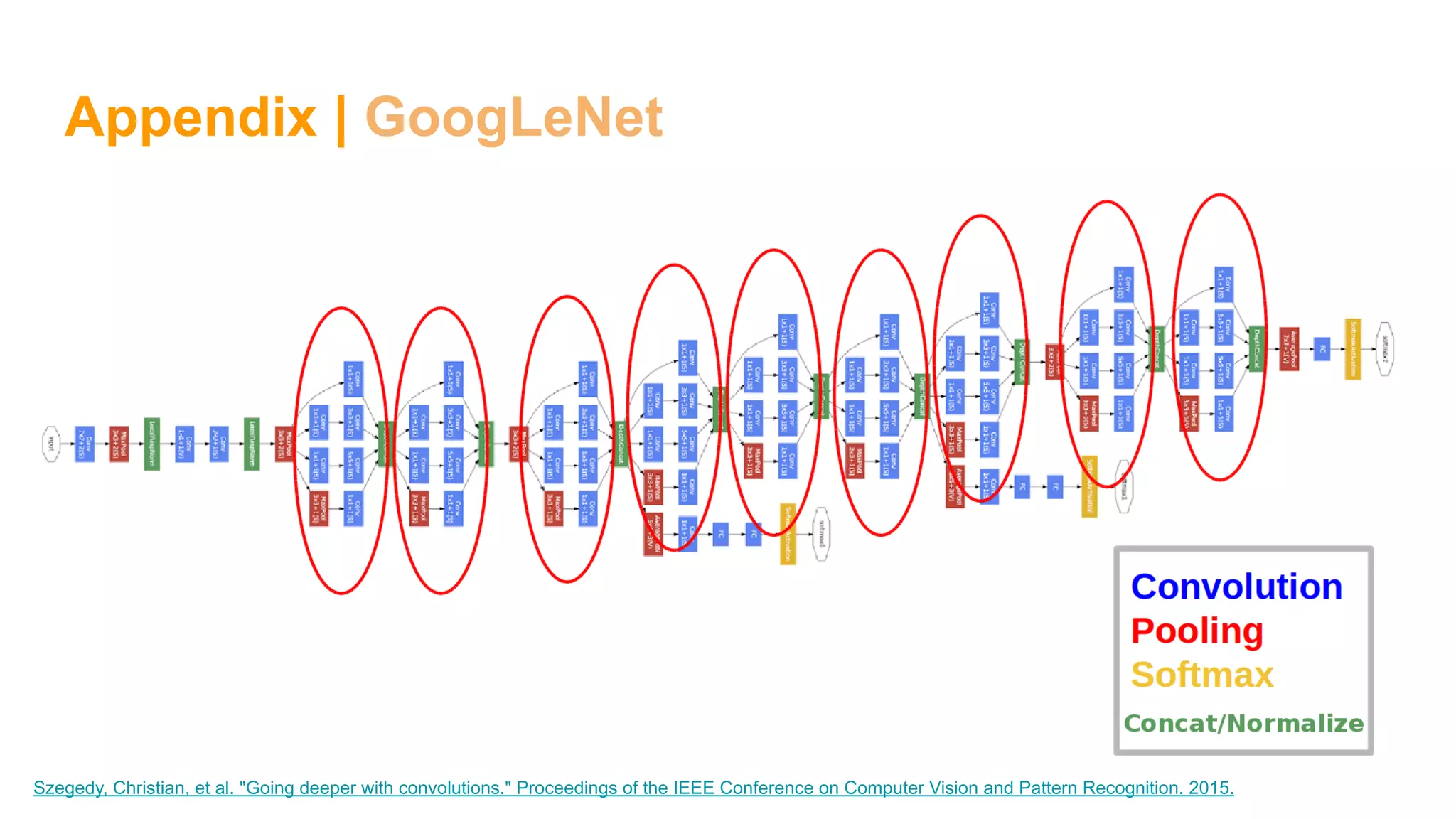 Appendix | GoogLeNet
Szegedy, Christian, et al. "Going deeper with convolutions." Proceedings of the IEEE Conference on Computer Vision and Pattern Recognition. 2015.
 