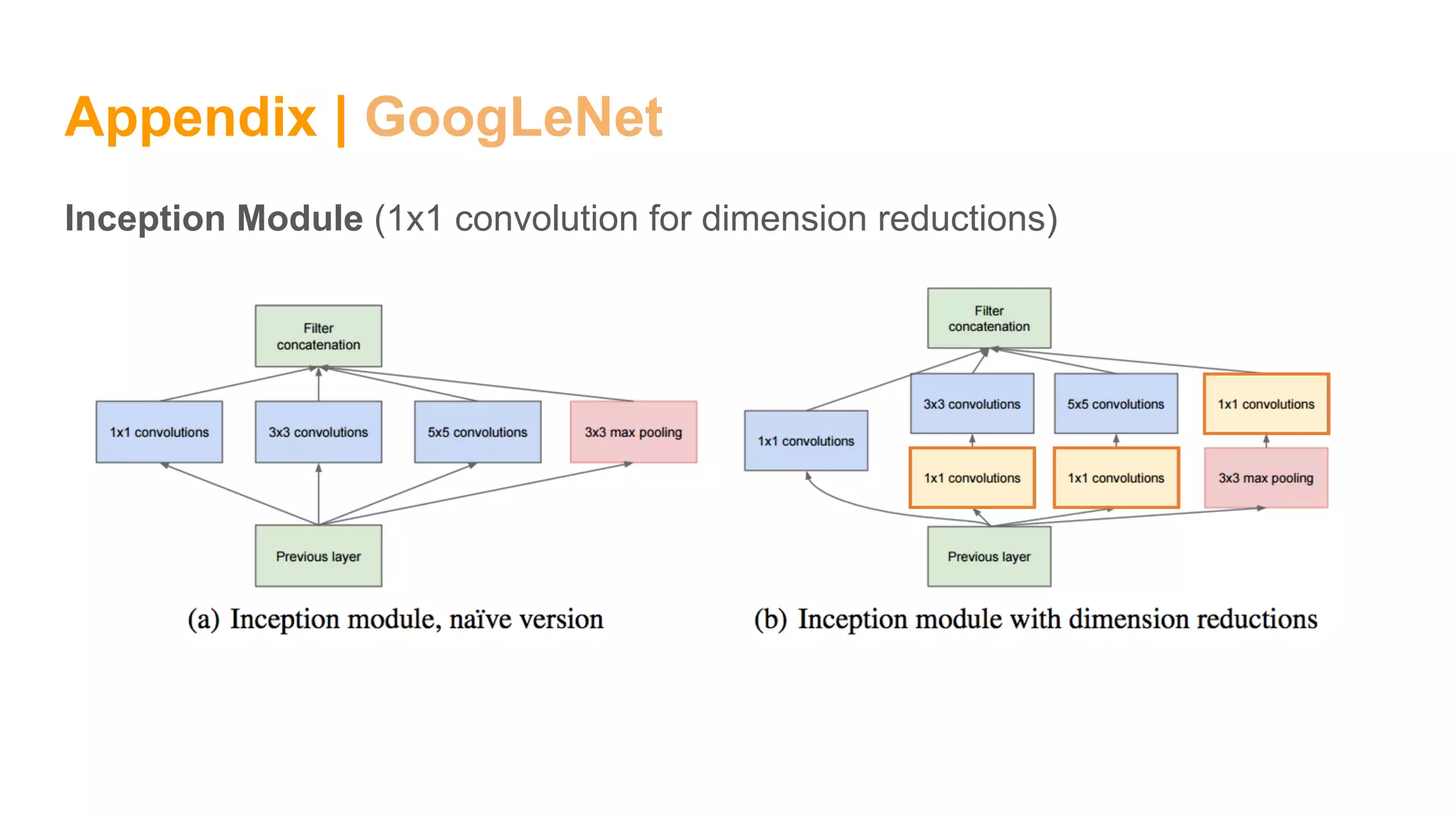 Appendix | GoogLeNet
Inception Module (1x1 convolution for dimension reductions)
 