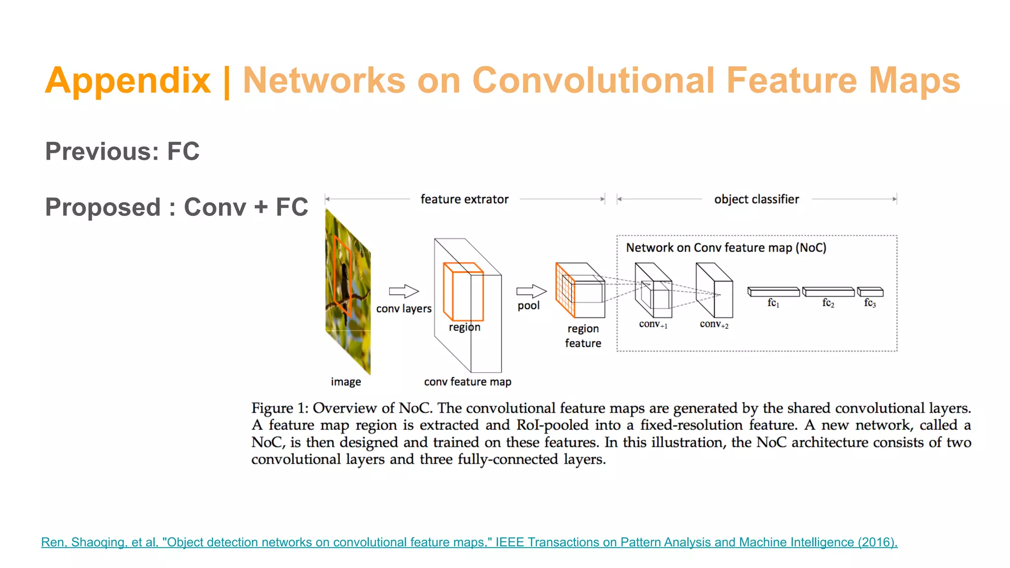 Appendix | Networks on Convolutional Feature Maps
Previous: FC
Proposed : Conv + FC
Ren, Shaoqing, et al. "Object detection networks on convolutional feature maps." IEEE Transactions on Pattern Analysis and Machine Intelligence (2016).
 