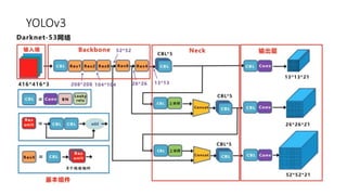 Yolo Deep Learning Introduction yolo introduction.pptx