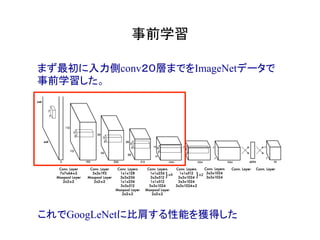 事前学習	
まず最初に入力側conv２０層までをImageNetデータで
事前学習した。
これでGoogLeNetに比肩する性能を獲得した	
 
