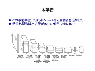 本学習	
l  この事前学習した部分にconv４層と全結合を追加した
l  活性化関数は出力層がReLu、他がLeakly Relu
 