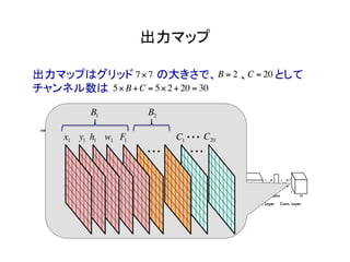 出力マップ	
出力マップはグリッド　　　の大きさで、　　　、　　　 として
チャンネル数は
・・・
C1 C20・・・
・・・
x1 y1 w1h1 F1
B1 B2
7× 7 C = 20B = 2
5× B+C = 5×2 + 20 = 30
 