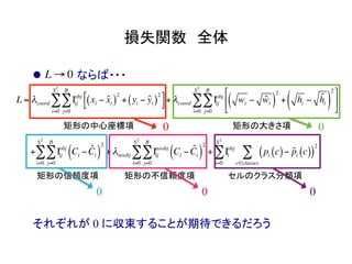 損失関数　全体	
l  　　　　ならば・・・
L = λcoord Ιij
obj
xi − ˆxi( )
2
+ yi − ˆyi( )
2⎡
⎣
⎤
⎦
j=0
B
∑
i=0
S2
∑ + λcoord Ιij
obj
wi − ˆwi( )
2
+ hi − ˆhi( )
2⎡
⎣
⎢
⎤
⎦
⎥
j=0
B
∑
i=0
S2
∑
+ Ιij
obj
Ci − ˆCi( )
2
j=0
B
∑
i=0
S2
∑ + λnoobj Ιij
noobj
Ci − ˆCi( )
2
j=0
B
∑
i=0
S2
∑ + Ιi
obj
pi c( )− ˆpi c( )( )
2
c∈classes
∑
i=0
S2
∑
矩形の大きさ項矩形の中心座標項
矩形の信頼度項 矩形の不信頼度項 セルのクラス分類項
L → 0
それぞれが 0 に収束することが期待できるだろう
00
0 0
0
 