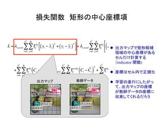 損失関数　矩形の中心座標項	
L = λcoord Ιij
obj
xi − ˆxi( )
2
+ yi − ˆyi( )
2⎡
⎣
⎤
⎦
j=0
B
∑
i=0
S2
∑ + λcoord Ιij
obj
wi − ˆwi( )
2
+ hi − ˆhi( )
2⎡
⎣
⎢
⎤
⎦
⎥
j=0
B
∑
i=0
S2
∑
+ Ιij
obj
Ci − ˆCi( )
2
j=0
B
∑
i=0
S2
∑ + λnoobj Ιij
noobj
Ci − ˆCi( )
2
j=0
B
∑
i=0
S2
∑ + Ιi
obj
pi c( )− ˆpi c( )( )
2
c∈classes
∑
i=0
S2
∑
教師データ	出力マップ	
0.2,0.6( )
0.1,0.8( )
0.7,0.2( )
l  出力マップで矩形候補
領域の中心座標がある
セルだけ計算する
（indicator 関数)
l  座標はセル内で正規化
l  学習の進行にしたがっ
て、出力マップの座標
が教師データの座標に
収束してくれるだろう
0.4,0.1( )
0.9,0.2( )
0.3,0.9( )
 