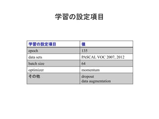 学習の設定項目	
学習の設定項目	 値	
epoch	 135
data sets	 PASCAL VOC 2007, 2012	
batch size	 64	
optimizer	 momentum	
その他	 dropout
data augmentation	
 
