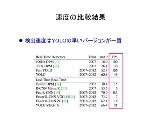 速度の比較結果	
l  検出速度はYOLOの早いバージョンが一番
 