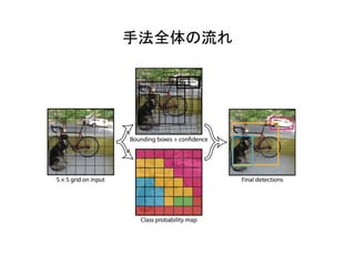 手法全体の流れ	
 