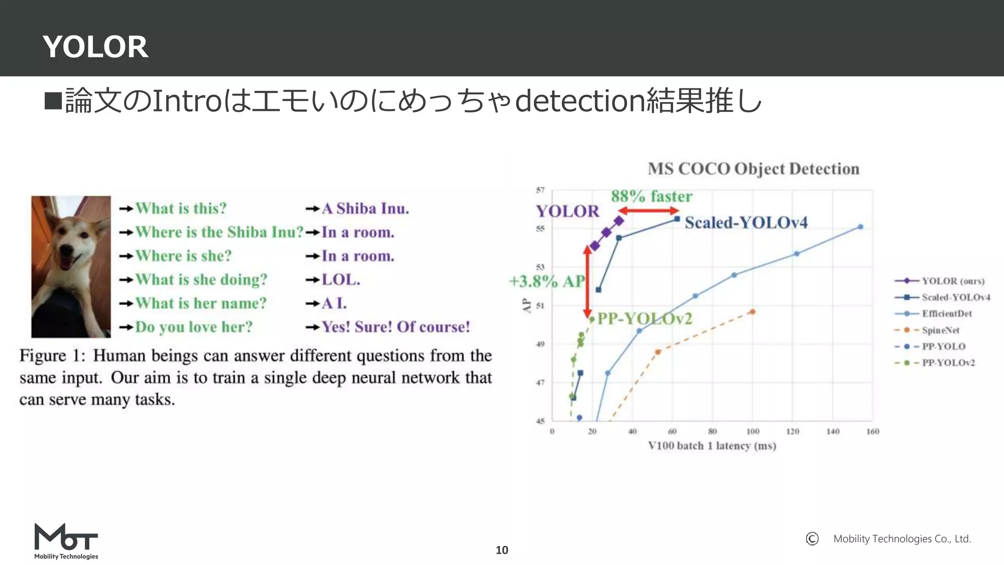 Mobility Technologies Co., Ltd.
論文のIntroはエモいのにめっちゃdetection結果推し
YOLOR
10
 