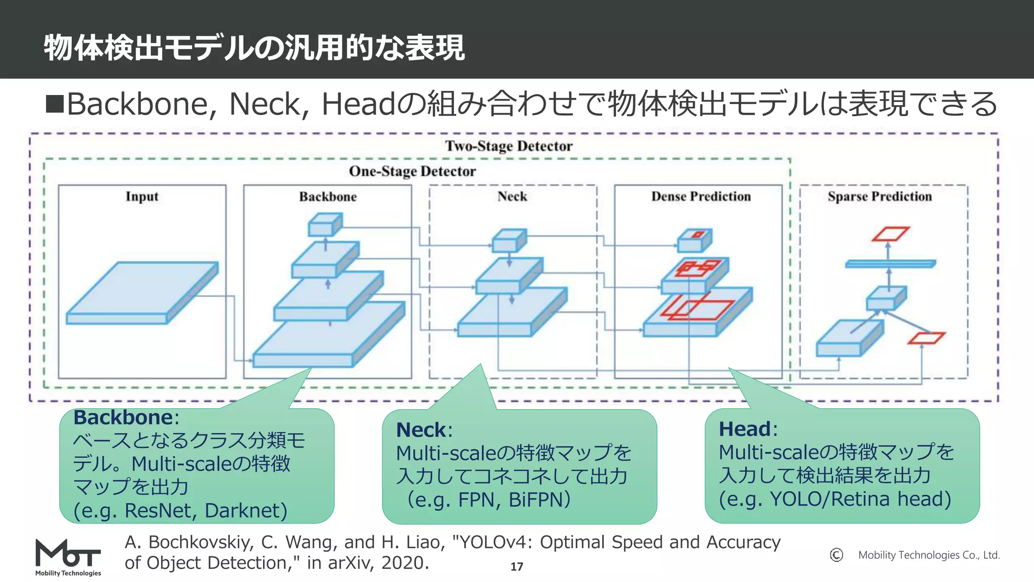 Mobility Technologies Co., Ltd.
Backbone, Neck, Headの組み合わせで物体検出モデルは表現できる
物体検出モデルの汎用的な表現
17
A. Bochkovskiy, C. Wang, and H. Liao, "YOLOv4: Optimal Speed and Accuracy
of Object Detection," in arXiv, 2020.
Backbone:
ベースとなるクラス分類モ
デル。Multi-scaleの特徴
マップを出力
(e.g. ResNet, Darknet)
Neck:
Multi-scaleの特徴マップを
入力してコネコネして出力
（e.g. FPN, BiFPN）
Head:
Multi-scaleの特徴マップを
入力して検出結果を出力
(e.g. YOLO/Retina head)
 