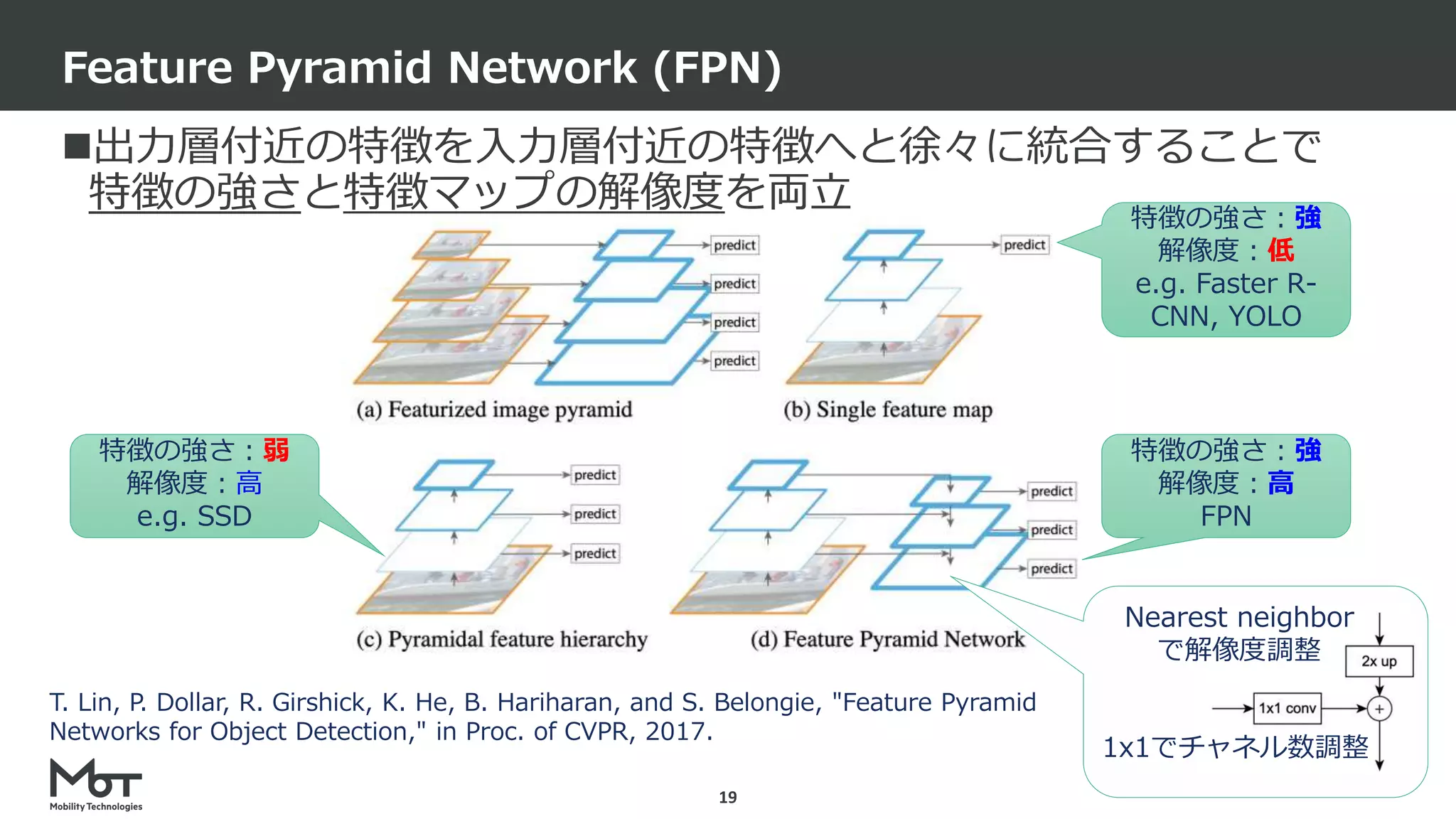 Mobility Technologies Co., Ltd.
出力層付近の特徴を入力層付近の特徴へと徐々に統合することで
特徴の強さと特徴マップの解像度を両立
Feature Pyramid Network (FPN)
19
T. Lin, P. Dollar, R. Girshick, K. He, B. Hariharan, and S. Belongie, "Feature Pyramid
Networks for Object Detection," in Proc. of CVPR, 2017.
特徴の強さ：強
解像度：低
e.g. Faster R-
CNN, YOLO
特徴の強さ：弱
解像度：高
e.g. SSD
特徴の強さ：強
解像度：高
FPN
Nearest neighbor
で解像度調整
1x1でチャネル数調整
 