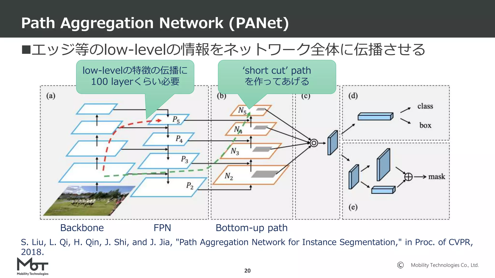 Mobility Technologies Co., Ltd.
エッジ等のlow-levelの情報をネットワーク全体に伝播させる
Path Aggregation Network (PANet)
20
S. Liu, L. Qi, H. Qin, J. Shi, and J. Jia, "Path Aggregation Network for Instance Segmentation," in Proc. of CVPR,
2018.
Backbone FPN Bottom-up path
low-levelの特徴の伝播に
100 layerくらい必要
‘short cut’ path
を作ってあげる
 