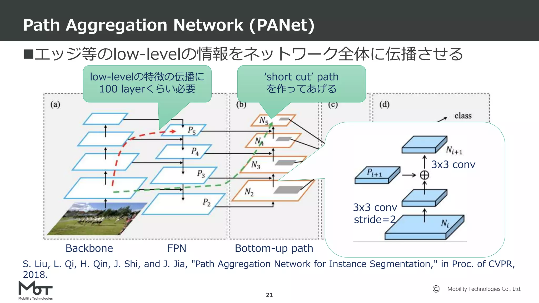 Mobility Technologies Co., Ltd.
エッジ等のlow-levelの情報をネットワーク全体に伝播させる
Path Aggregation Network (PANet)
21
S. Liu, L. Qi, H. Qin, J. Shi, and J. Jia, "Path Aggregation Network for Instance Segmentation," in Proc. of CVPR,
2018.
Backbone FPN Bottom-up path
low-levelの特徴の伝播に
100 layerくらい必要
‘short cut’ path
を作ってあげる
3x3 conv
stride=2
3x3 conv
 