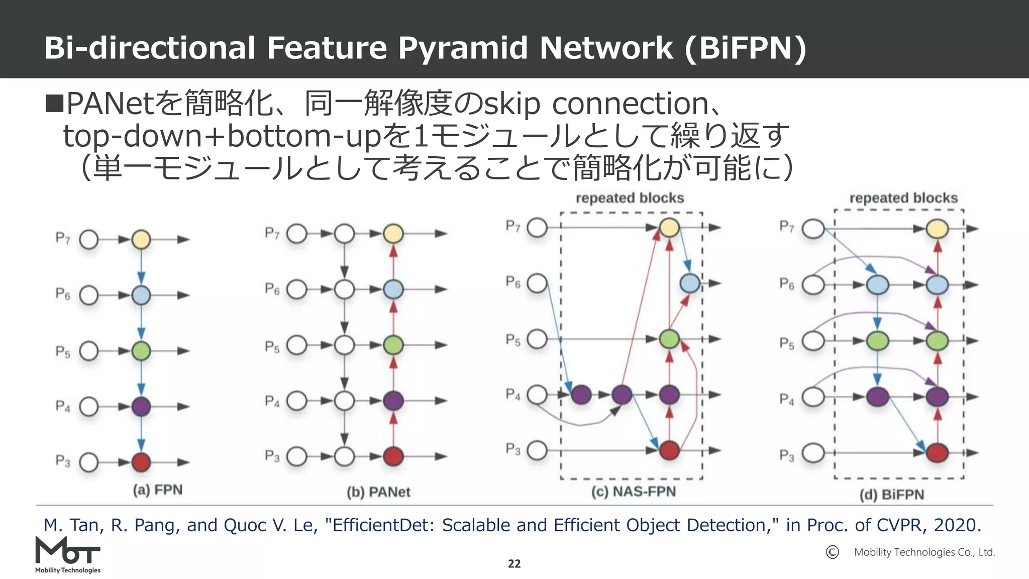 Mobility Technologies Co., Ltd.
PANetを簡略化、同一解像度のskip connection、
top-down+bottom-upを1モジュールとして繰り返す
（単一モジュールとして考えることで簡略化が可能に）
Bi-directional Feature Pyramid Network (BiFPN)
22
M. Tan, R. Pang, and Quoc V. Le, "EfficientDet: Scalable and Efficient Object Detection," in Proc. of CVPR, 2020.
 