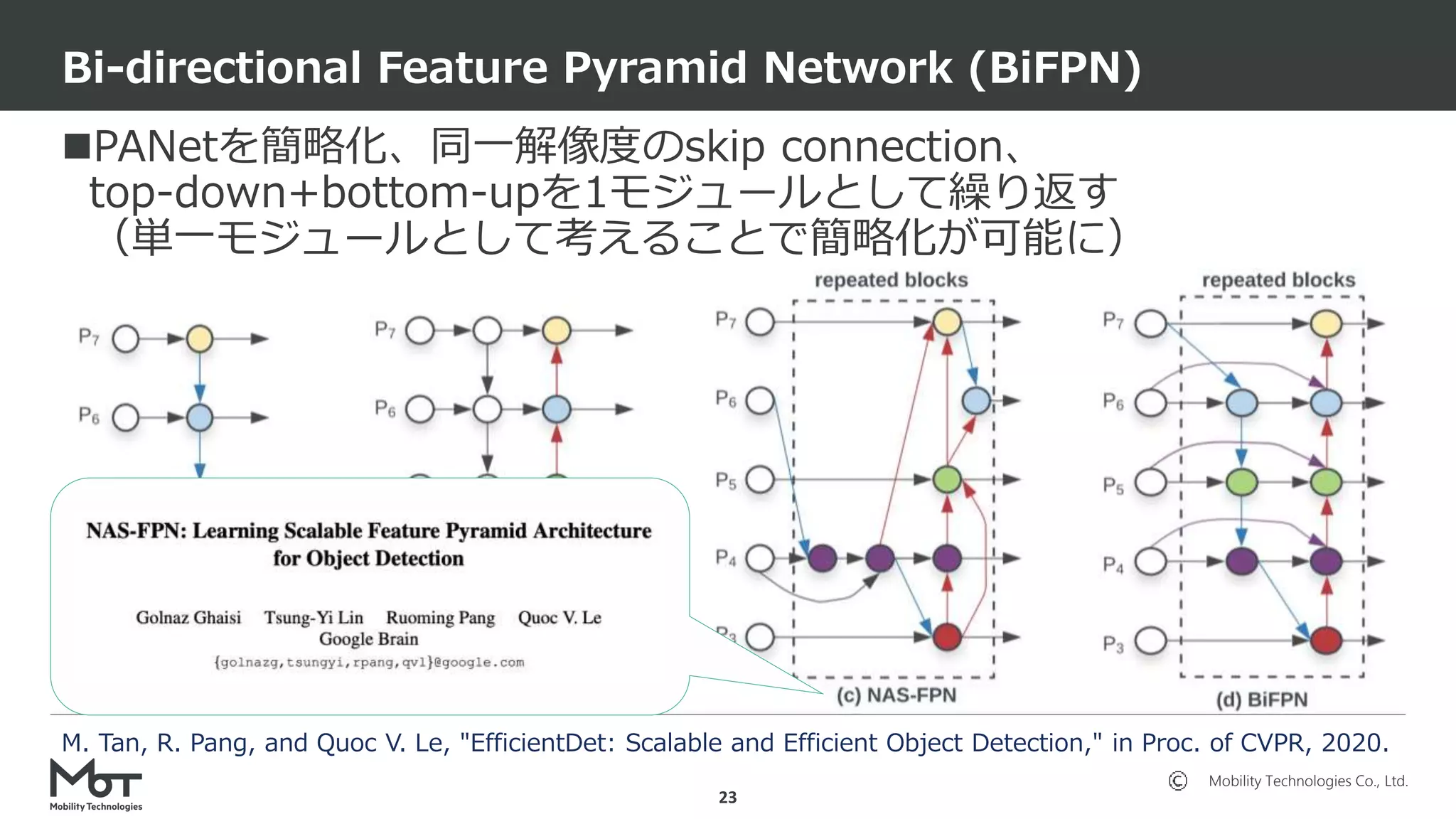 Mobility Technologies Co., Ltd.
PANetを簡略化、同一解像度のskip connection、
top-down+bottom-upを1モジュールとして繰り返す
（単一モジュールとして考えることで簡略化が可能に）
Bi-directional Feature Pyramid Network (BiFPN)
23
M. Tan, R. Pang, and Quoc V. Le, "EfficientDet: Scalable and Efficient Object Detection," in Proc. of CVPR, 2020.
 