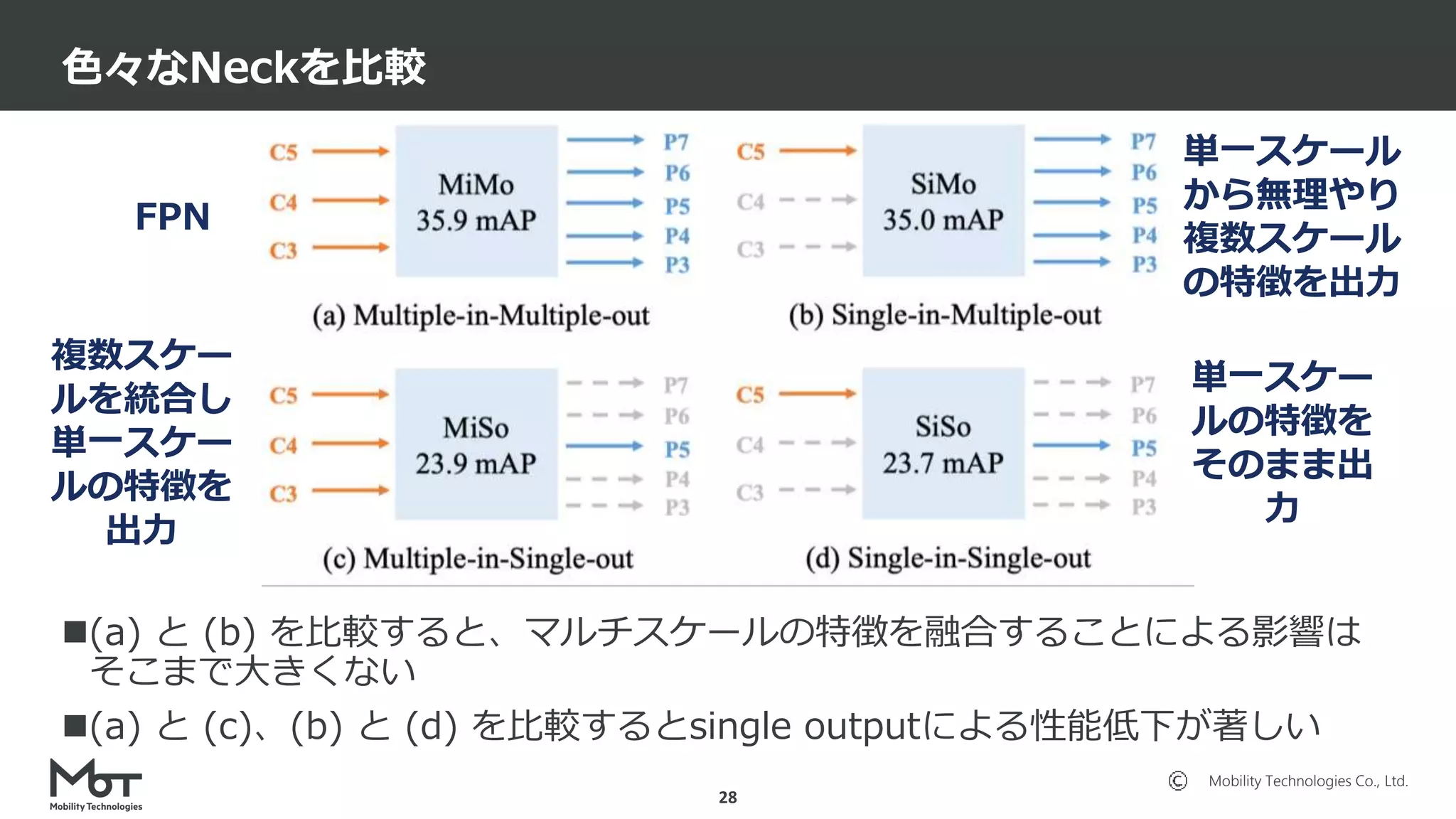Mobility Technologies Co., Ltd.
(a) と (b) を比較すると、マルチスケールの特徴を融合することによる影響は
そこまで大きくない
(a) と (c)、(b) と (d) を比較するとsingle outputによる性能低下が著しい
色々なNeckを比較
28
FPN
単一スケール
から無理やり
複数スケール
の特徴を出力
複数スケー
ルを統合し
単一スケー
ルの特徴を
出力
単一スケー
ルの特徴を
そのまま出
力
 