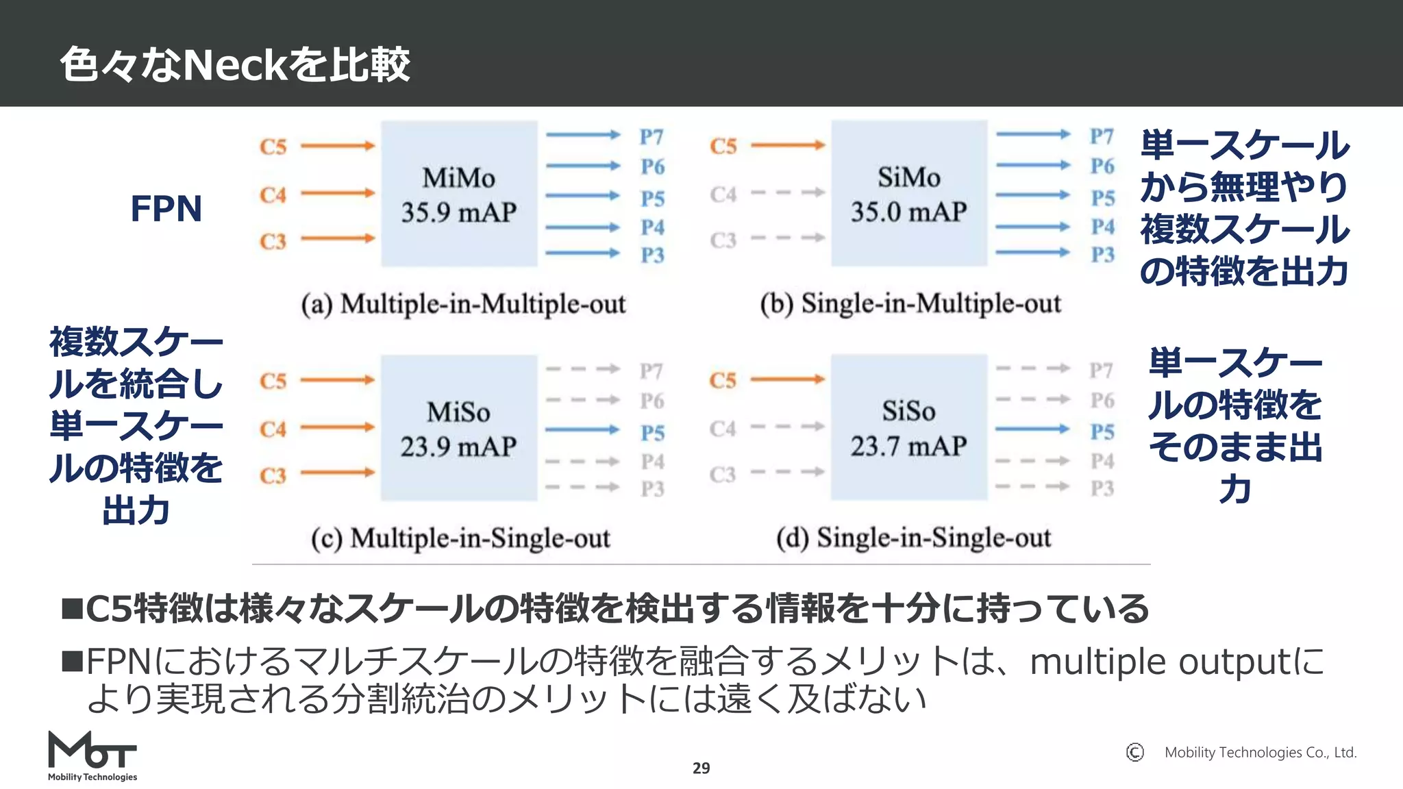 Mobility Technologies Co., Ltd.
C5特徴は様々なスケールの特徴を検出する情報を十分に持っている
FPNにおけるマルチスケールの特徴を融合するメリットは、multiple outputに
より実現される分割統治のメリットには遠く及ばない
色々なNeckを比較
29
FPN
単一スケール
から無理やり
複数スケール
の特徴を出力
複数スケー
ルを統合し
単一スケー
ルの特徴を
出力
単一スケー
ルの特徴を
そのまま出
力
 