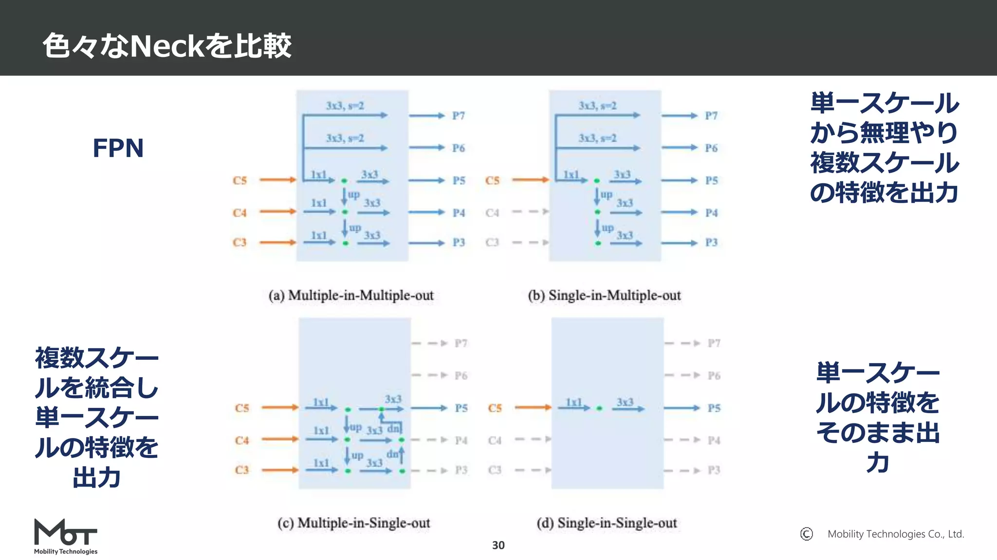 Mobility Technologies Co., Ltd.
色々なNeckを比較
30
FPN
単一スケール
から無理やり
複数スケール
の特徴を出力
複数スケー
ルを統合し
単一スケー
ルの特徴を
出力
単一スケー
ルの特徴を
そのまま出
力
 