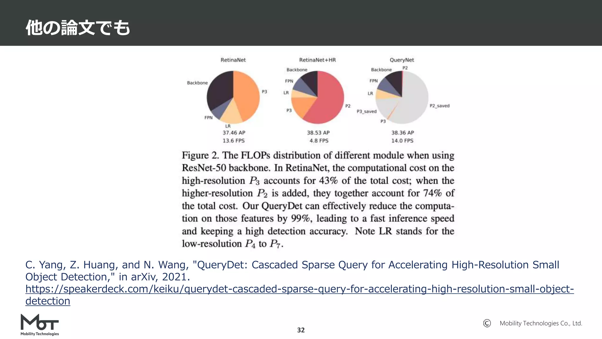 Mobility Technologies Co., Ltd.
他の論文でも
32
C. Yang, Z. Huang, and N. Wang, "QueryDet: Cascaded Sparse Query for Accelerating High-Resolution Small
Object Detection," in arXiv, 2021.
https://speakerdeck.com/keiku/querydet-cascaded-sparse-query-for-accelerating-high-resolution-small-object-
detection
 