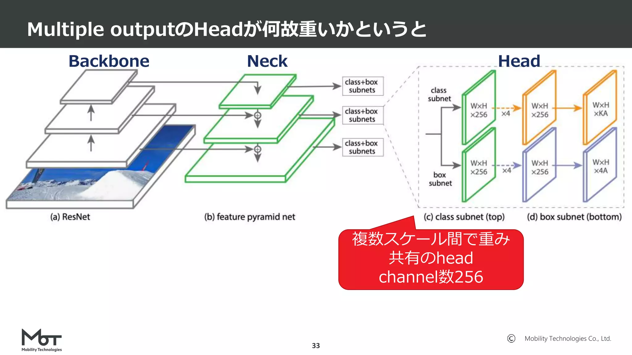 Mobility Technologies Co., Ltd.
Multiple outputのHeadが何故重いかというと
33
Neck Head
Backbone
複数スケール間で重み
共有のhead
channel数256
 