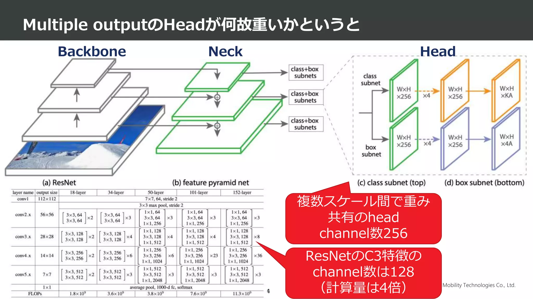 Mobility Technologies Co., Ltd.
Multiple outputのHeadが何故重いかというと
34
Neck Head
Backbone
複数スケール間で重み
共有のhead
channel数256
ResNetのC3特徴の
channel数は128
（計算量は4倍）
 