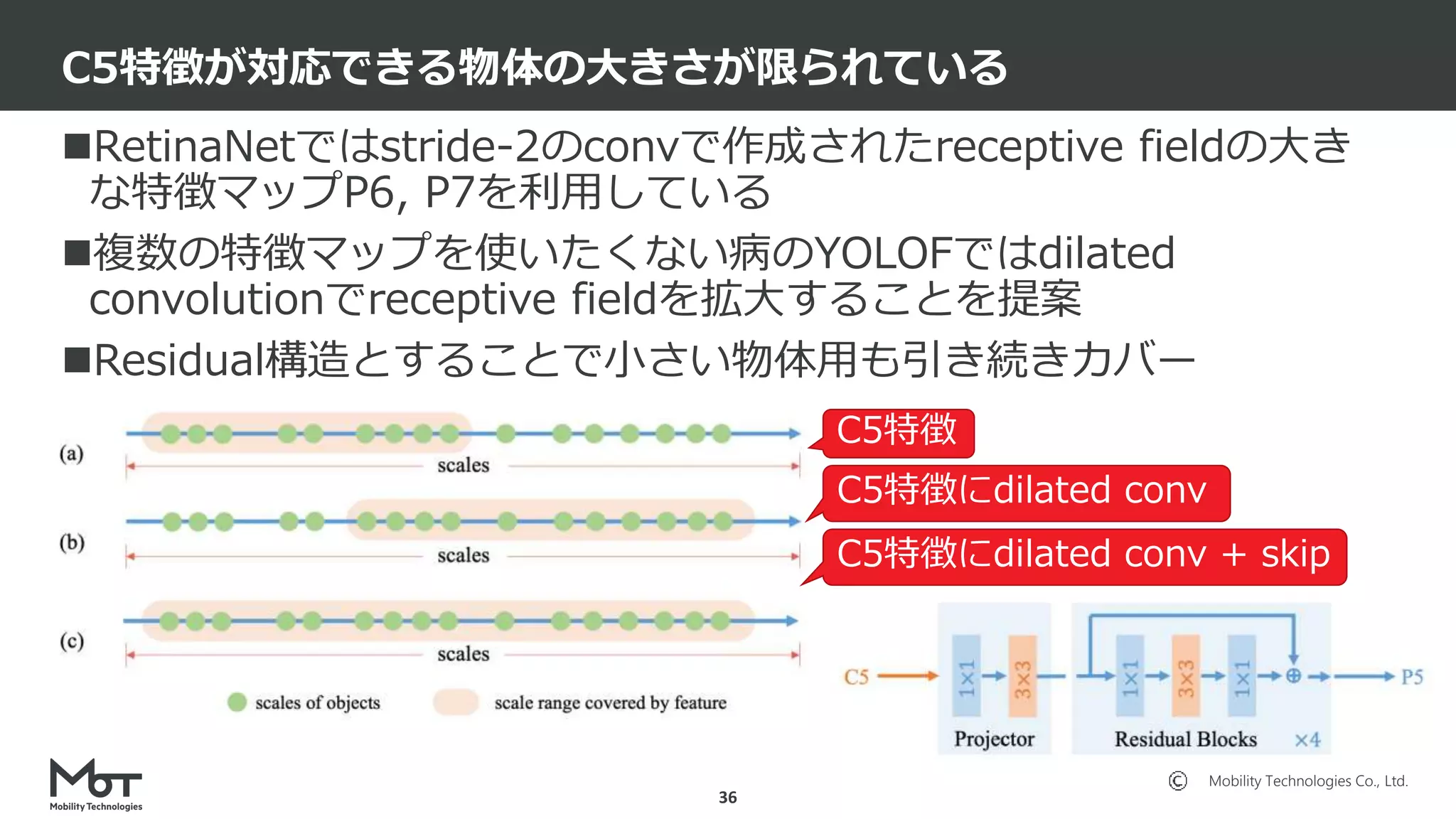 Mobility Technologies Co., Ltd.
RetinaNetではstride-2のconvで作成されたreceptive fieldの大き
な特徴マップP6, P7を利用している
複数の特徴マップを使いたくない病のYOLOFではdilated
convolutionでreceptive fieldを拡大することを提案
Residual構造とすることで小さい物体用も引き続きカバー
単にNW深くしてるだけでは？
C5特徴が対応できる物体の大きさが限られている
36
C5特徴
C5特徴にdilated conv
C5特徴にdilated conv + skip
 