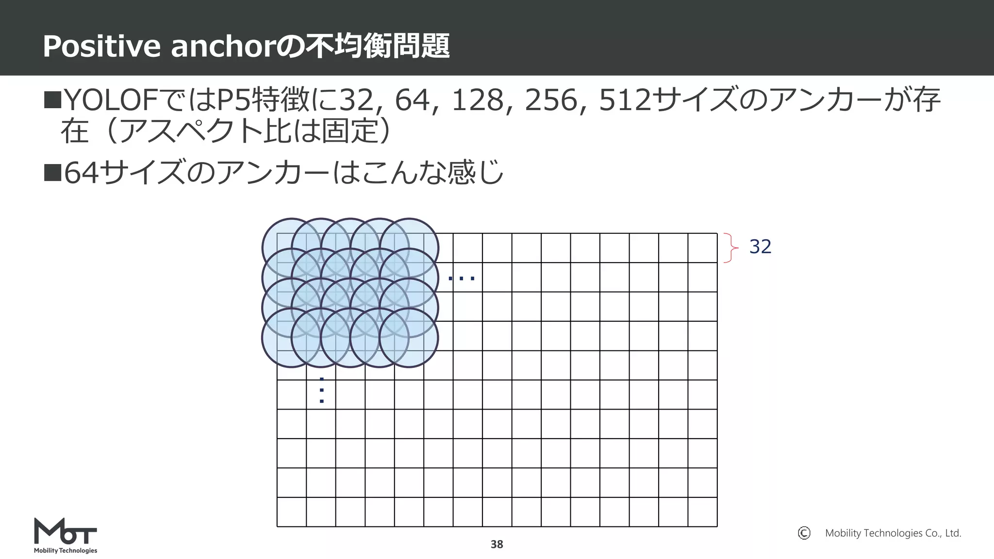 Mobility Technologies Co., Ltd.
YOLOFではP5特徴に32, 64, 128, 256, 512サイズのアンカーが存
在（アスペクト比は固定）
64サイズのアンカーはこんな感じ
Positive anchorの不均衡問題
38
32
…
…
 
