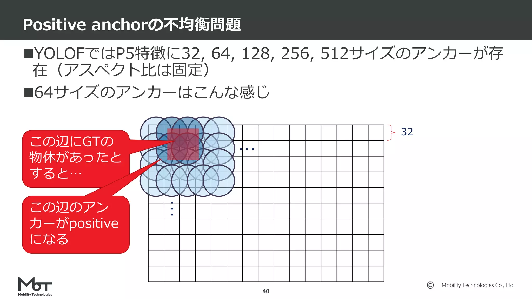 Mobility Technologies Co., Ltd.
YOLOFではP5特徴に32, 64, 128, 256, 512サイズのアンカーが存
在（アスペクト比は固定）
64サイズのアンカーはこんな感じ
Positive anchorの不均衡問題
40
32
…
…
この辺にGTの
物体があったと
すると…
この辺のアン
カーがpositive
になる
 