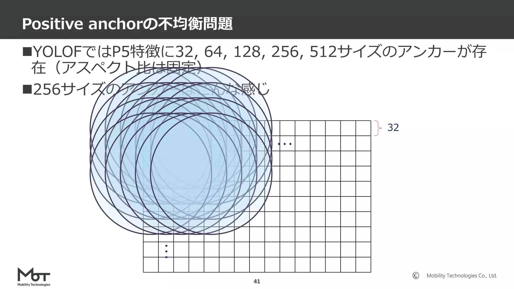 Mobility Technologies Co., Ltd.
YOLOFではP5特徴に32, 64, 128, 256, 512サイズのアンカーが存
在（アスペクト比は固定）
256サイズのアンカーはこんな感じ
Positive anchorの不均衡問題
41
32
…
…
 