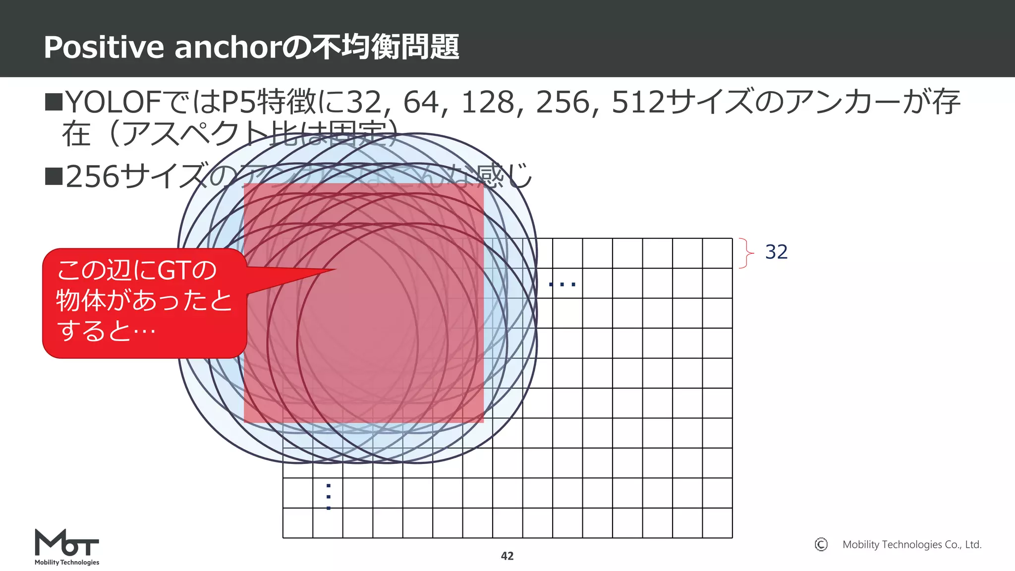 Mobility Technologies Co., Ltd.
YOLOFではP5特徴に32, 64, 128, 256, 512サイズのアンカーが存
在（アスペクト比は固定）
256サイズのアンカーはこんな感じ
Positive anchorの不均衡問題
42
32
…
…
この辺にGTの
物体があったと
すると…
 