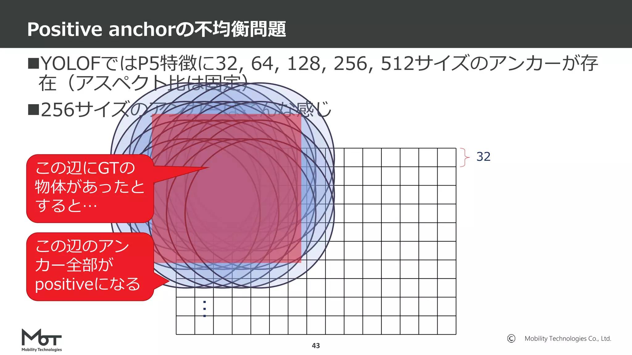 Mobility Technologies Co., Ltd.
YOLOFではP5特徴に32, 64, 128, 256, 512サイズのアンカーが存
在（アスペクト比は固定）
256サイズのアンカーはこんな感じ
Positive anchorの不均衡問題
43
32
…
この辺にGTの
物体があったと
すると…
この辺のアン
カー全部が
positiveになる
 