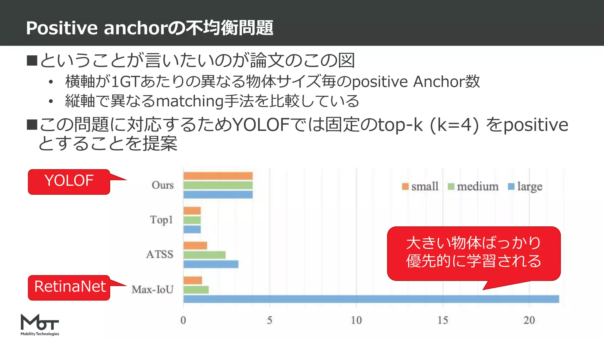 Mobility Technologies Co., Ltd.
ということが言いたいのが論文のこの図
• 横軸が1GTあたりの異なる物体サイズ毎のpositive Anchor数
• 縦軸で異なるmatching手法を比較している
この問題に対応するためYOLOFでは固定のtop-k (k=4) をpositive
とすることを提案
Positive anchorの不均衡問題
44
RetinaNet
YOLOF
大きい物体ばっかり
優先的に学習される
 