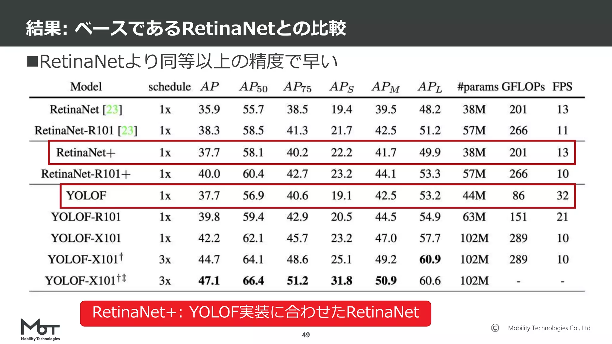 Mobility Technologies Co., Ltd.
RetinaNetより同等以上の精度で早い
結果: ベースであるRetinaNetとの比較
49
RetinaNet+: YOLOF実装に合わせたRetinaNet
 
