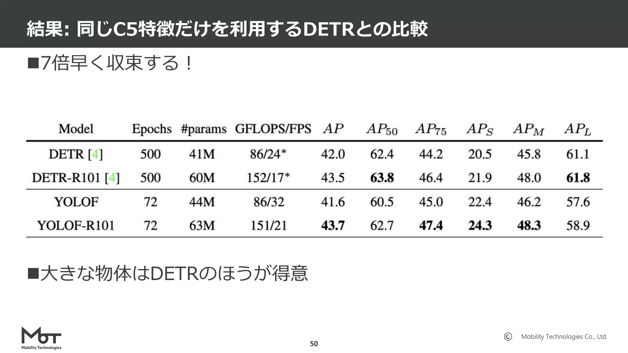 Mobility Technologies Co., Ltd.
7倍早く収束する！
大きな物体はDETRのほうが得意
結果: 同じC5特徴だけを利用するDETRとの比較
50
 