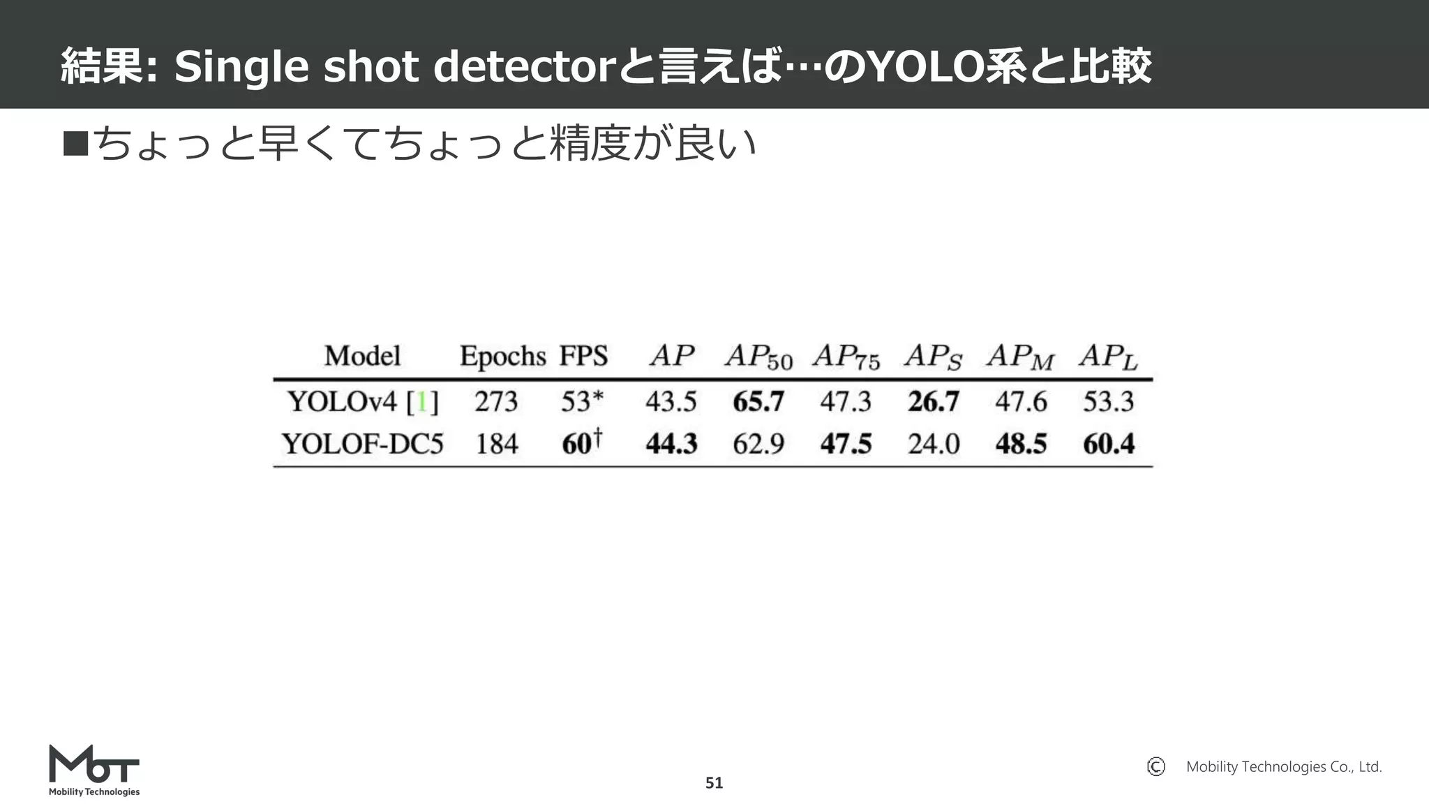 Mobility Technologies Co., Ltd.
ちょっと早くてちょっと精度が良い
結果: Single shot detectorと言えば…のYOLO系と比較
51
 