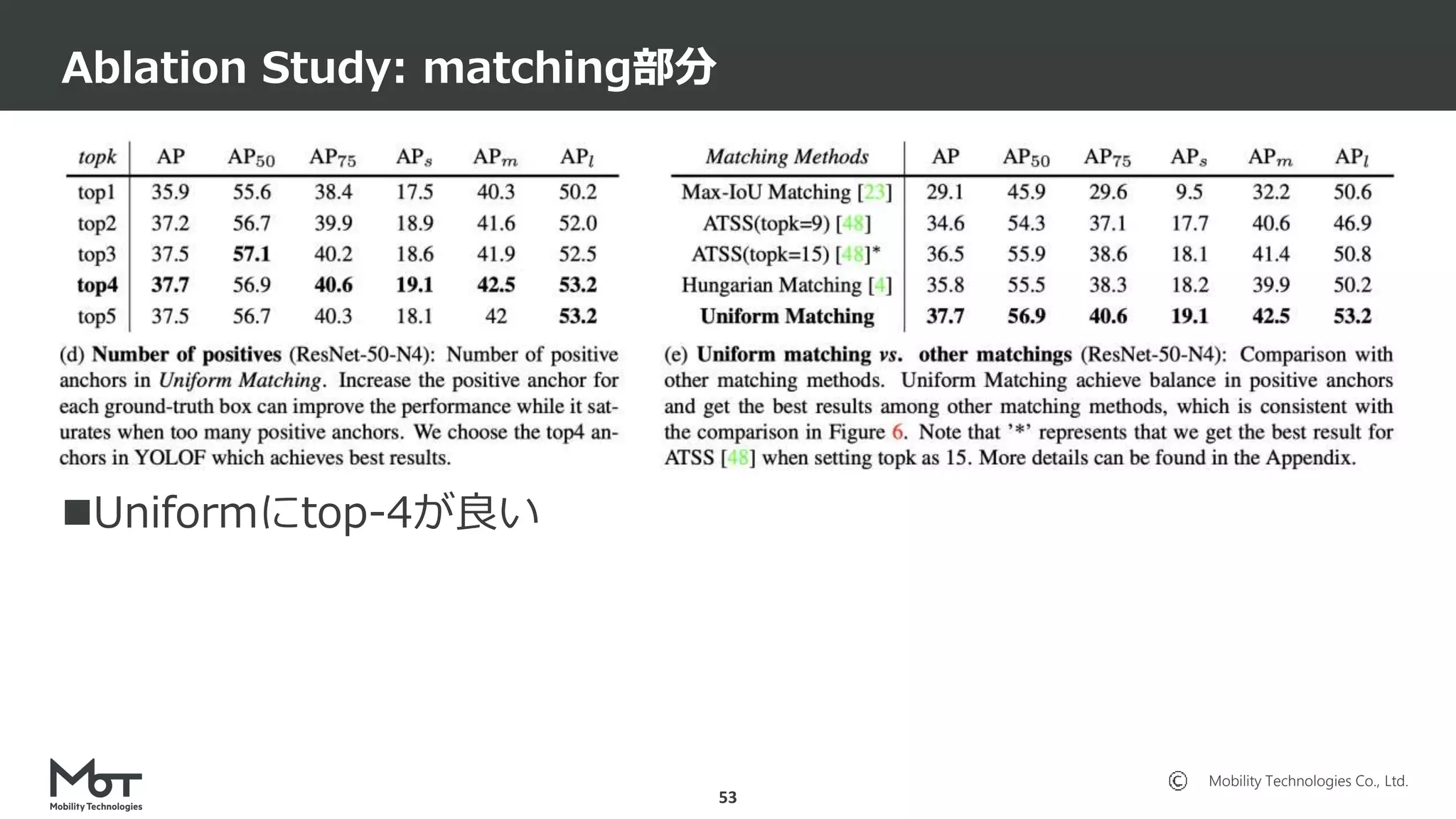 Mobility Technologies Co., Ltd.
Uniformにtop-4が良い
Ablation Study: matching部分
53
 