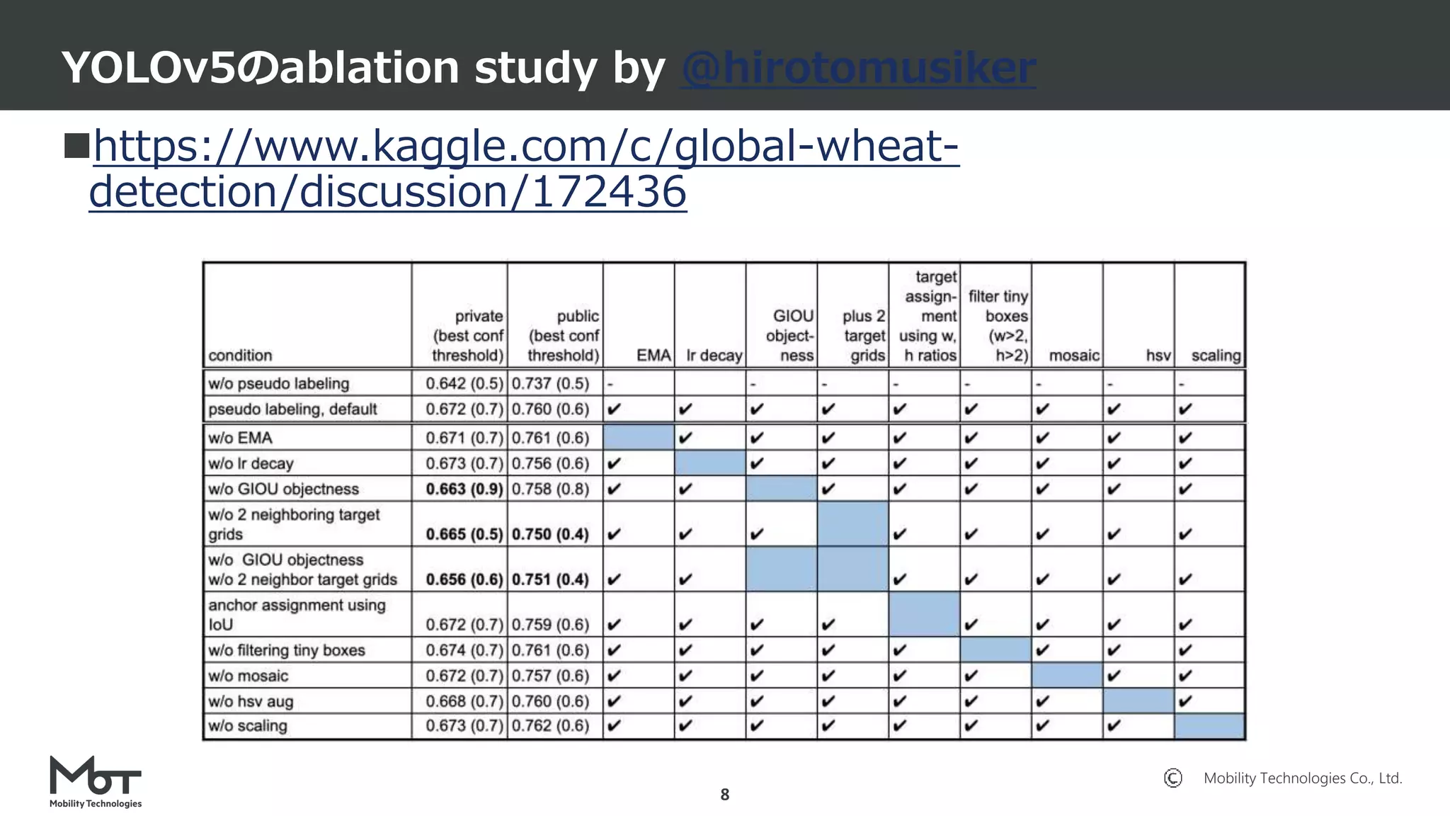 Mobility Technologies Co., Ltd.
https://www.kaggle.com/c/global-wheat-
detection/discussion/172436
YOLOv5のablation study by @hirotomusiker
8
 