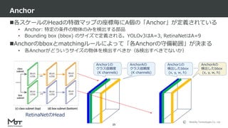 Mobility Technologies Co., Ltd.
各スケールのHeadの特徴マップの座標毎にA個の「Anchor」が定義されている
• Anchor: 特定の条件の物体のみを検出する部品
• Bounding box (bbox) のサイズで定義される。YOLOv3はA=3, RetinaNetはA=9
Anchorのbboxとmatchingルールによって「各Anchorの守備範囲」が決まる
• 各Anchorがどういうサイズの物体を検出すべきか（&検出すべきでないか）
Anchor
25
Anchor1の
クラス信頼度
(K channels)
Anchor1の
検出したbbox
(x, y, w, h)
RetinaNetのHead
AnchorAの
検出したbbox
(x, y, w, h)
AnchorAの
クラス信頼度
(K channels)
… …
 