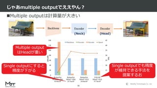 Mobility Technologies Co., Ltd.
Multiple outputは計算量が大きい
じゃあmultiple outputでええやん？
31
(Neck) (Head)
Multiple output
はHeadが重い
Single outputにすると
精度が下がる
Single outputでも精度
が維持できる手法を
提案するお
 