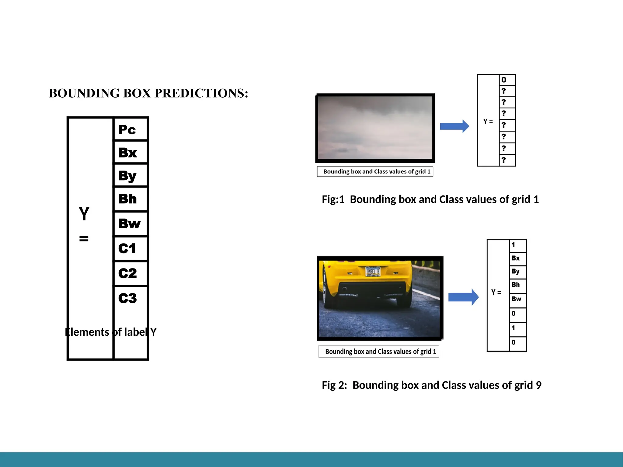 Pc
Bx
By
Bh
Bw
C1
C2
C3
Y
=
Elements of label Y
Fig:1 Bounding box and Class values of grid 1
Fig 2: Bounding box and Class values of grid 9
BOUNDING BOX PREDICTIONS:
 