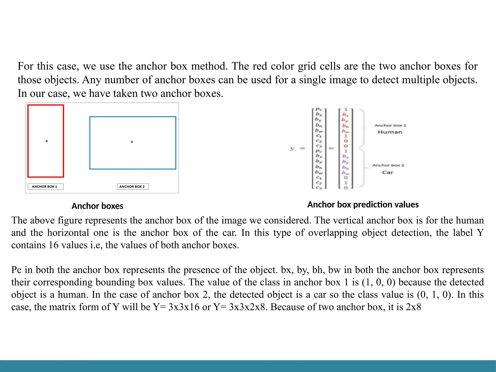 For this case, we use the anchor box method. The red color grid cells are the two anchor boxes for
those objects. Any number of anchor boxes can be used for a single image to detect multiple objects.
In our case, we have taken two anchor boxes.
The above figure represents the anchor box of the image we considered. The vertical anchor box is for the human
and the horizontal one is the anchor box of the car. In this type of overlapping object detection, the label Y
contains 16 values i.e, the values of both anchor boxes.
Pc in both the anchor box represents the presence of the object. bx, by, bh, bw in both the anchor box represents
their corresponding bounding box values. The value of the class in anchor box 1 is (1, 0, 0) because the detected
object is a human. In the case of anchor box 2, the detected object is a car so the class value is (0, 1, 0). In this
case, the matrix form of Y will be Y= 3x3x16 or Y= 3x3x2x8. Because of two anchor box, it is 2x8
Anchor boxes Anchor box prediction values
 
