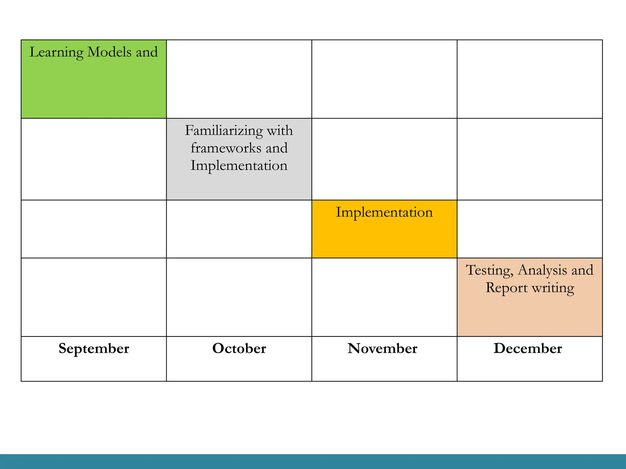 Learning Models and
Familiarizing with
frameworks and
Implementation
Implementation
Testing, Analysis and
Report writing
September October November December
 