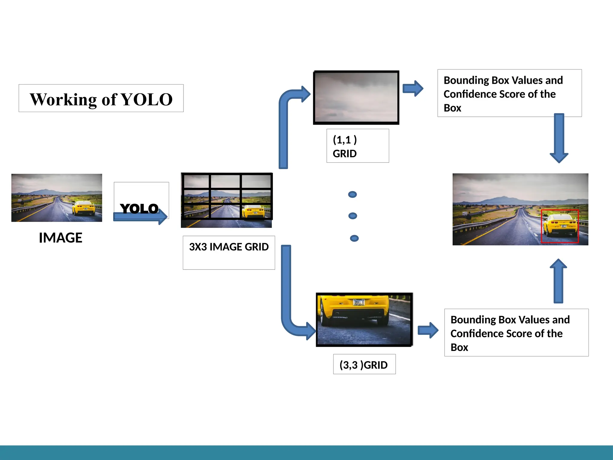 IMAGE
YOLO
3X3 IMAGE GRID
(3,3 )GRID
(1,1 )
GRID
Bounding Box Values and
Confidence Score of the
Box
Bounding Box Values and
Confidence Score of the
Box
Working of YOLO
 