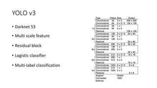 YOLO v3
• Darknet 53
• Multi scale feature
• Residual block
• Logistic classifier
• Multi-label classification
 