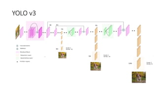 YOLO v3
 