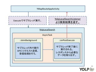 YMapRouteAppActivity



                                    YolpLocalSearchListener
Executeでサブスレッド実行。
                                     より検索結果を返す。

                      YolpLocalSearch

                        AsyncTask

   ::doInBackground                      ::onPostExecute

                                        サブスレッド終了後に
  サブスレッド内で実行
                                          実行される。
  APIにリクエスト送信、
                                        レスポンスから必要な
    受信処理を行う。
                                         データを取り出す。



                                                              28
 