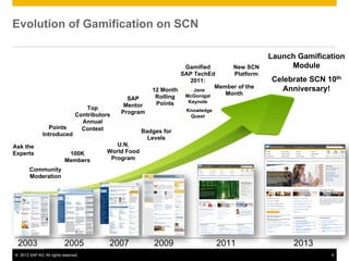 Evolution of Gamification on SCN

                                                                                                Launch Gamification
                                                                      Gamified       New SCN         Module
                                                                     SAP TechEd      Platform
                                                                        2011:                   Celebrate SCN 10th
                                                                                Member of the      Anniversary!
                                                            12 Month    •  Jane
                                                                      McGonigal    Month
                                                   SAP       Rolling
                                                             Points    Keynote
                                      Top         Mentor
                                                 Program              •  Knowledge
                                  Contributors                           Quest
                                    Annual
                  Points            Contest              Badges for
               Introduced
                                                           Levels
Ask the                                        U.N.
Experts                      100K           World Food
                            Members          Program
        Community
        Moderation




 2003                       2005             2007            2009                    2011             2013
©  2013 SAP AG. All rights reserved.                                                                           5
 