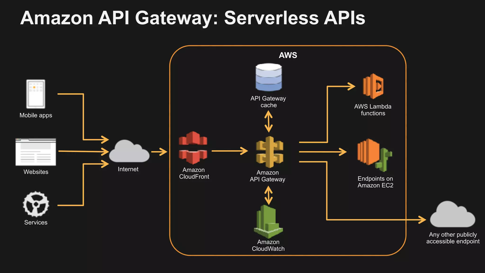 Amazon API Gateway: Serverless APIs Internet Mobile apps Websites Services AWS Lambda functions AWS API Gateway cache Endpoints on Amazon EC2 Any other publicly accessible endpointAmazon CloudWatch Amazon CloudFront Amazon   API Gateway 